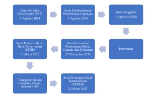 Pemeriksaan Pajak PT AFF: Dampak NPWP Non-Efektif_Dokumen Istimewa