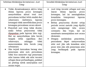 Dampak Inventarisasi Aset Tetap yang Terlambat di PT XYZ_Dokumen Istimewa