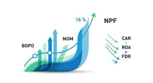 Apakah CAR, BOPO, ROA, NOM dan FDR Berpengaruh Terhadap NPF pada Bank Uumum Syariah di Indonesia?_Dokumen Istimewa