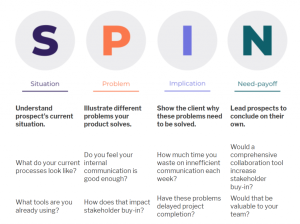 Menggali Kebutuhan Pelanggan dengan Strategi SPIN Selling_Canva
