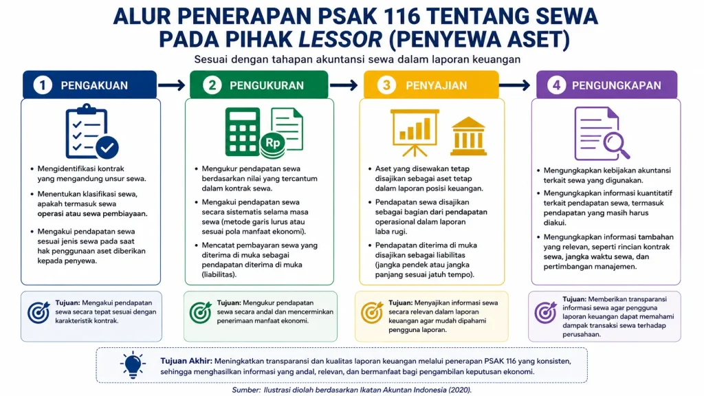 Implementasi PSAK 116 dalam Akuntansi Sewa untuk Meningkatkan Transparansi Laporan Keuangan
