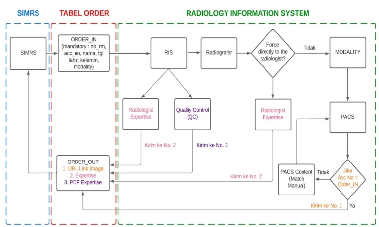 Alur kerja Radiology Information System yang terintegrasi dengan Picture Archiving and Communication System di RSUD Nganjuk