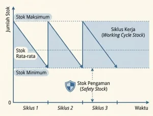 Mengetahui Batas Aman Persediaan dalam Perusahaan Manufaktur
